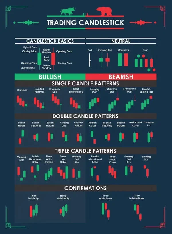 5 premium candlestick pattern posters